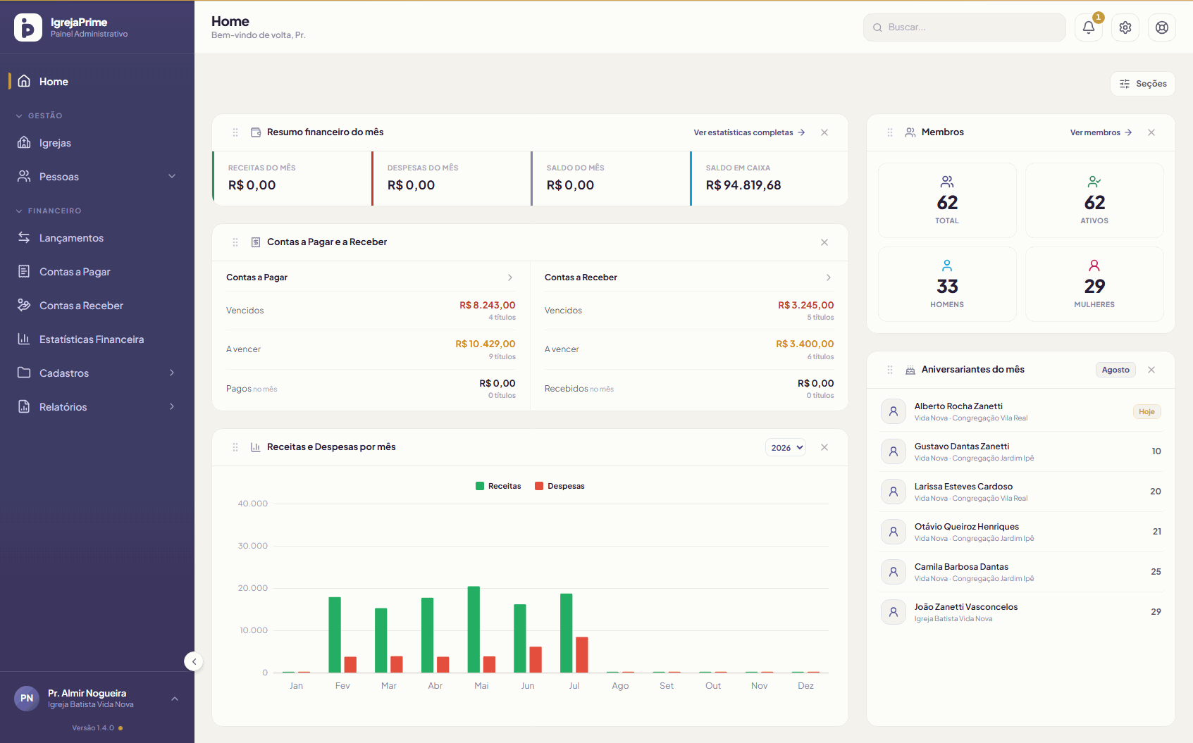 Painel do IgrejaPrime na tela inicial: resumo financeiro do mês, contas a pagar e a receber, gráfico de receitas e despesas do ano, total de membros e aniversariantes do mês.